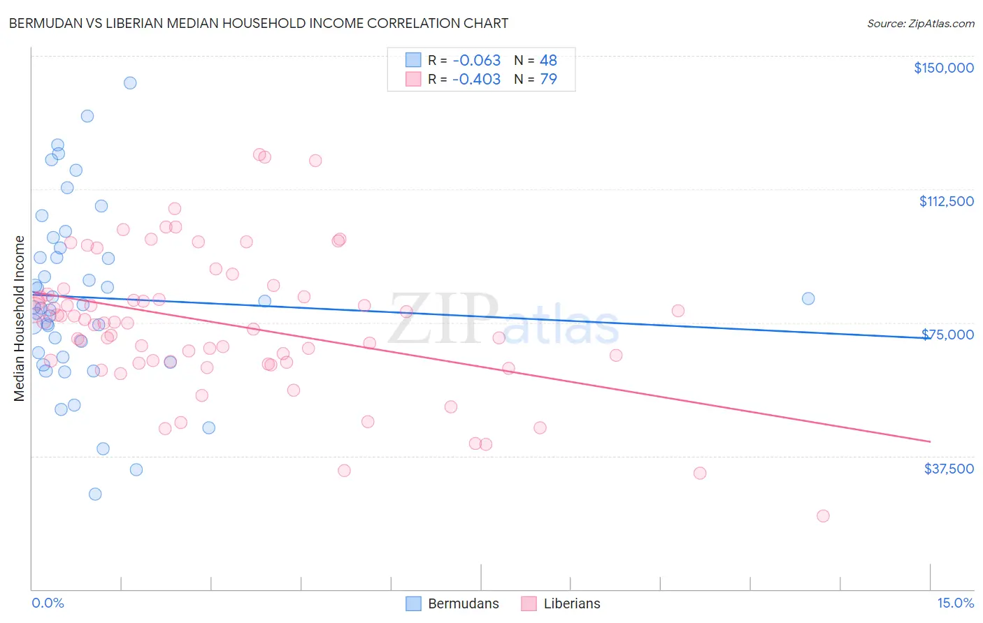Bermudan vs Liberian Median Household Income