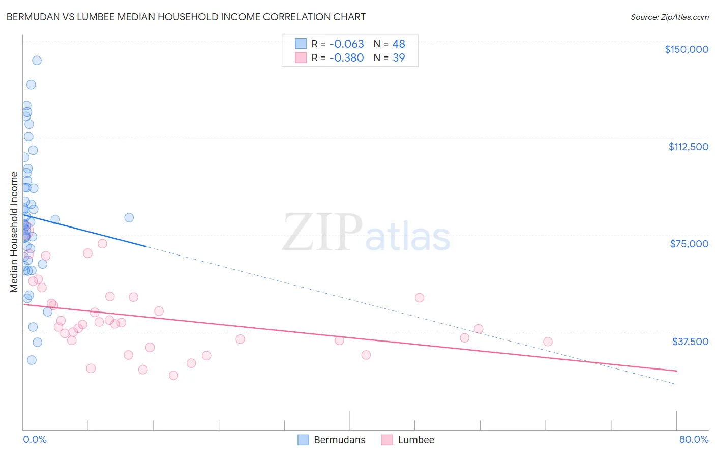 Bermudan vs Lumbee Median Household Income