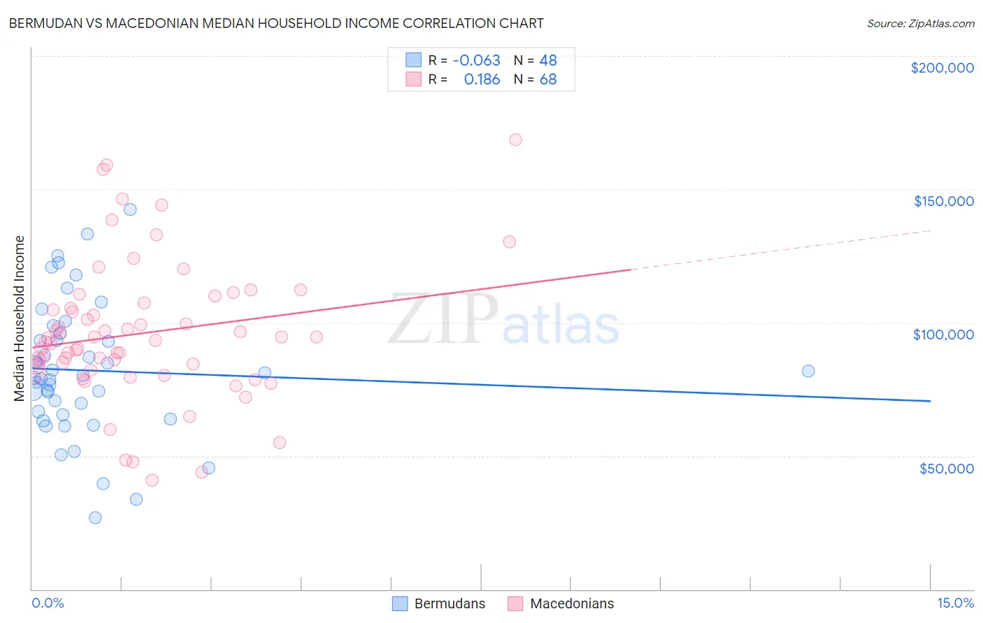 Bermudan vs Macedonian Median Household Income