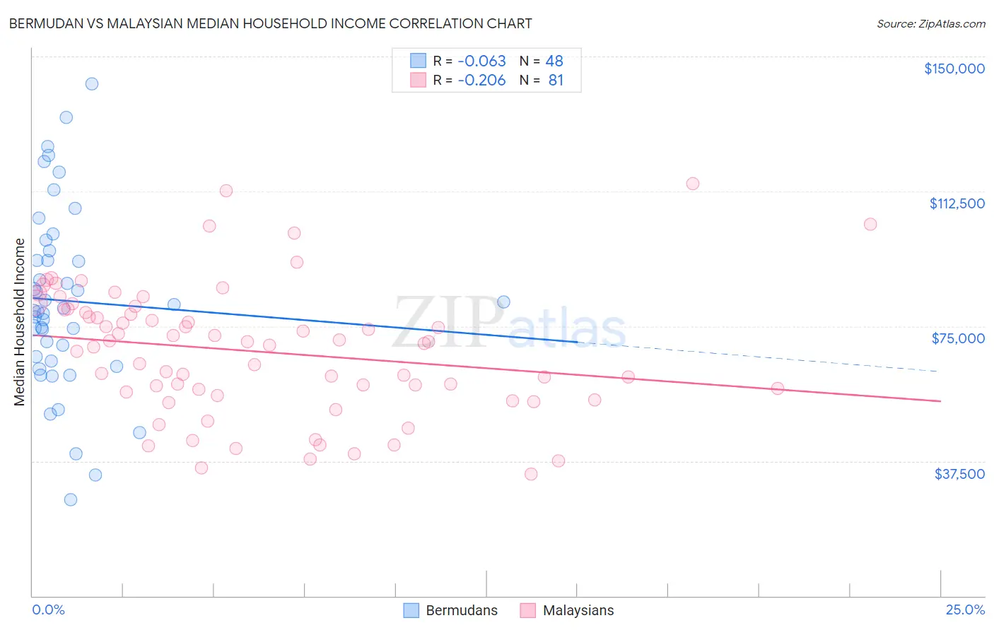 Bermudan vs Malaysian Median Household Income