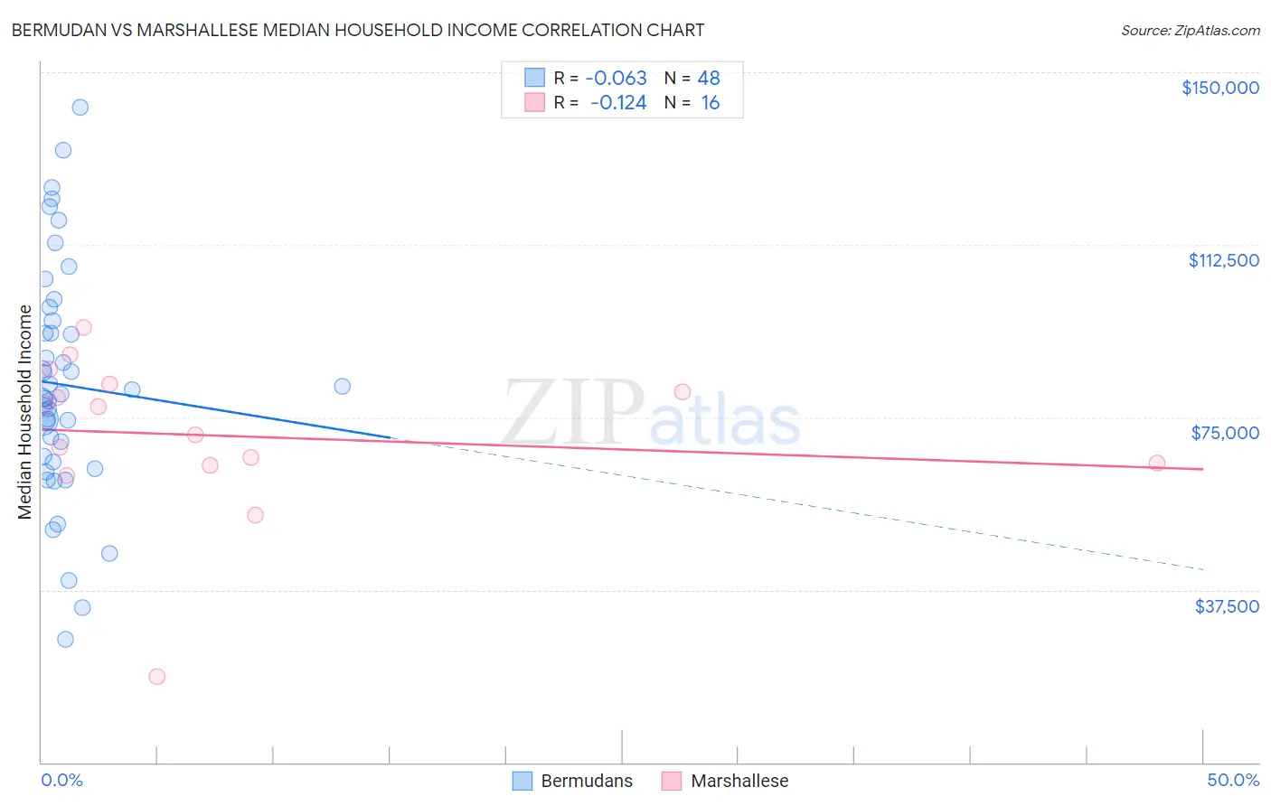 Bermudan vs Marshallese Median Household Income