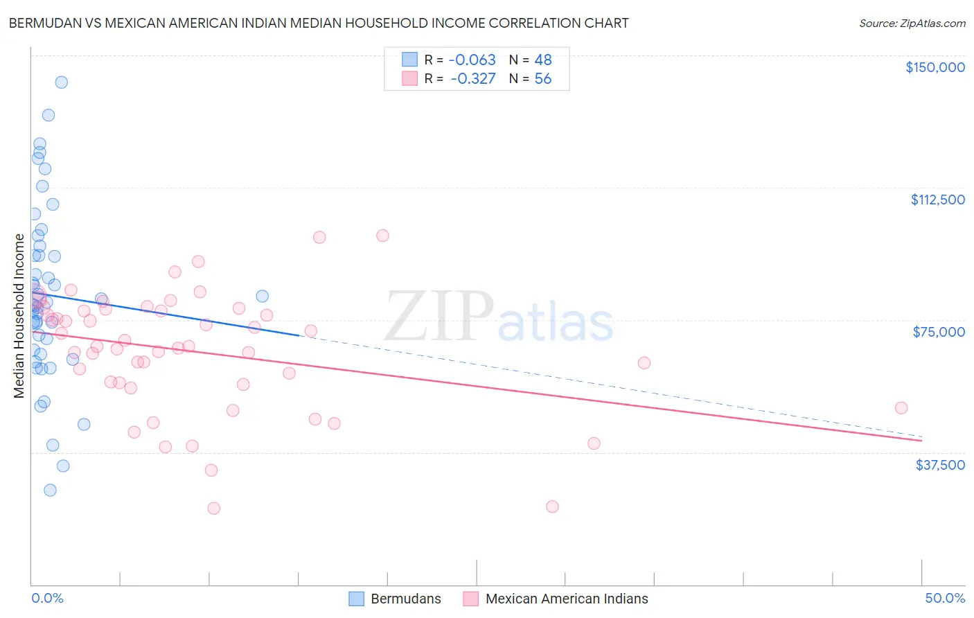 Bermudan vs Mexican American Indian Median Household Income