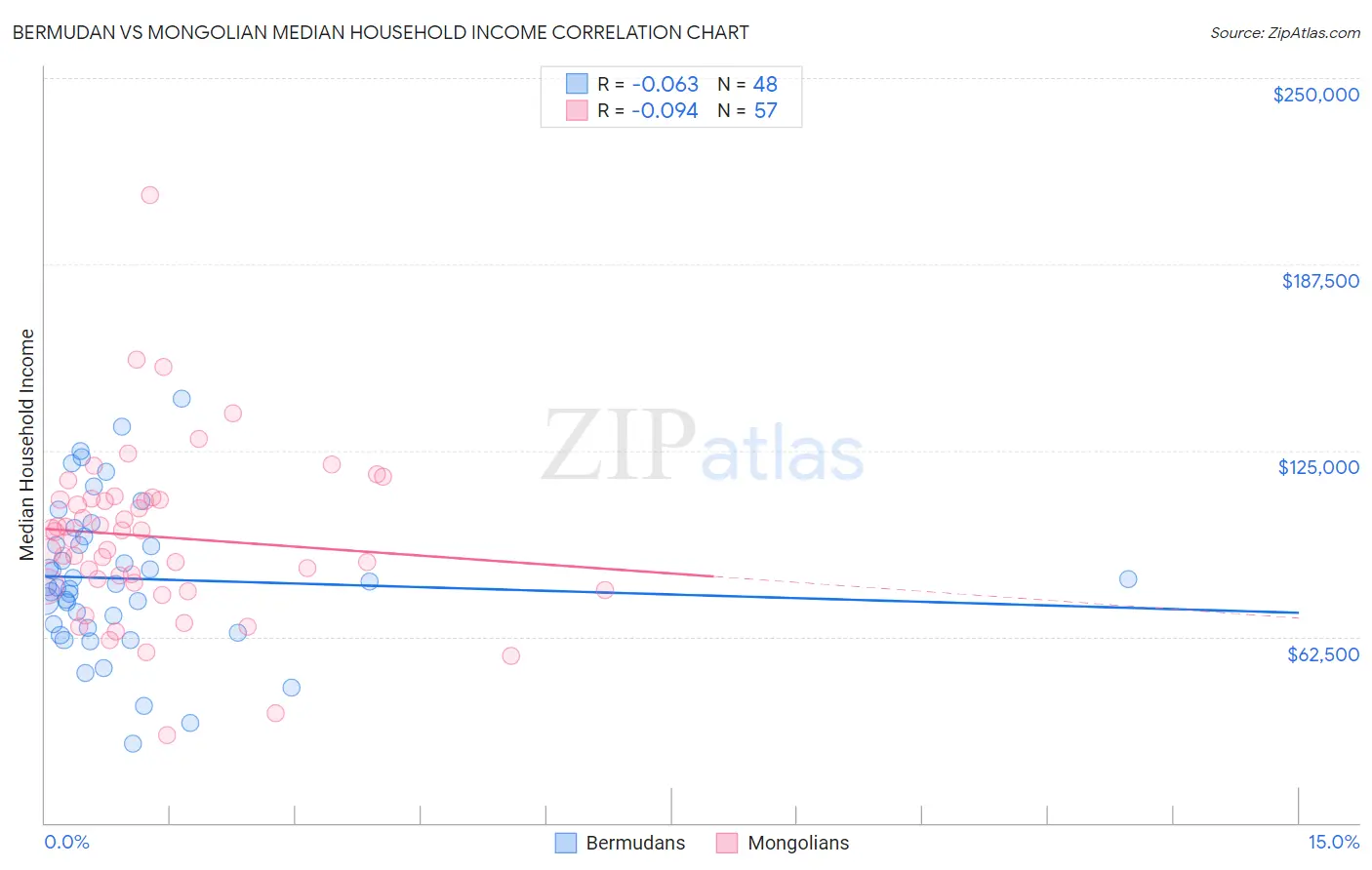 Bermudan vs Mongolian Median Household Income