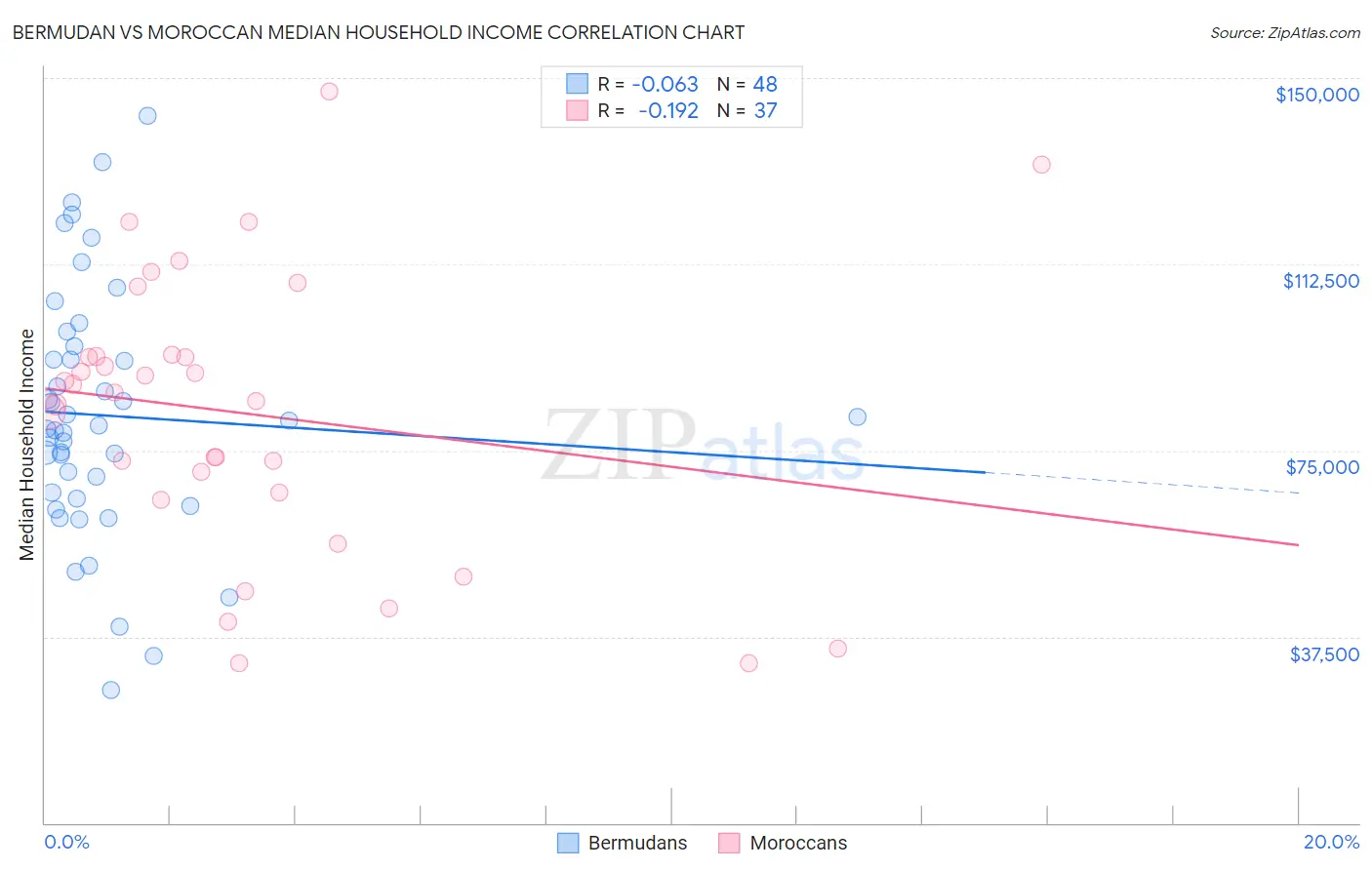 Bermudan vs Moroccan Median Household Income