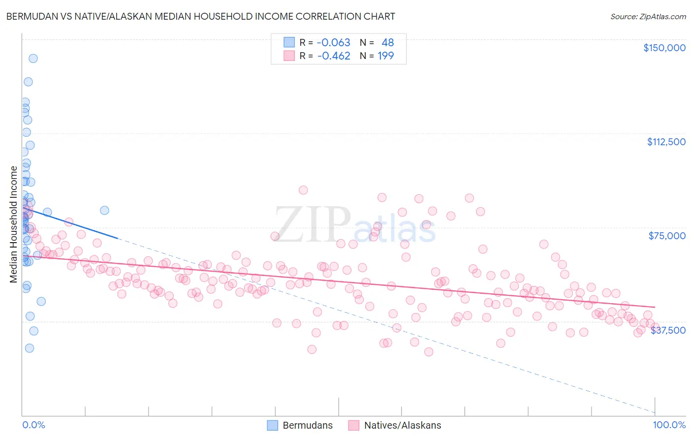 Bermudan vs Native/Alaskan Median Household Income