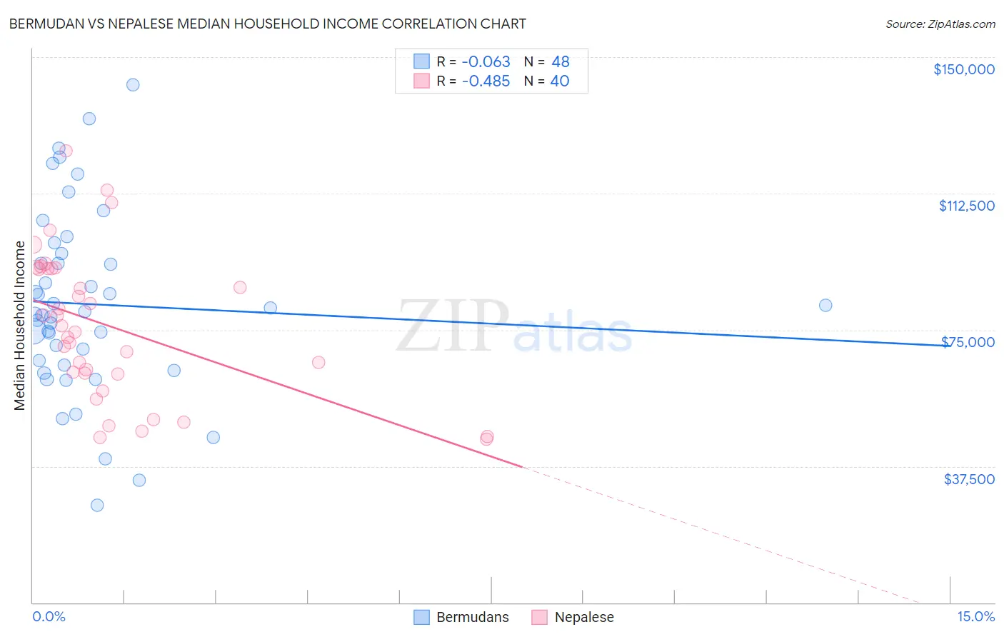 Bermudan vs Nepalese Median Household Income