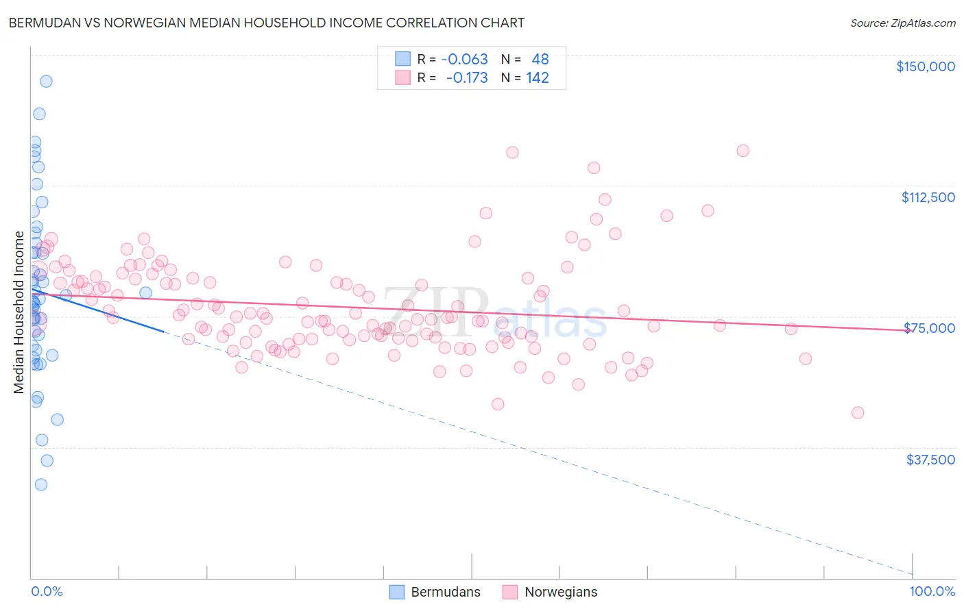 Bermudan vs Norwegian Median Household Income