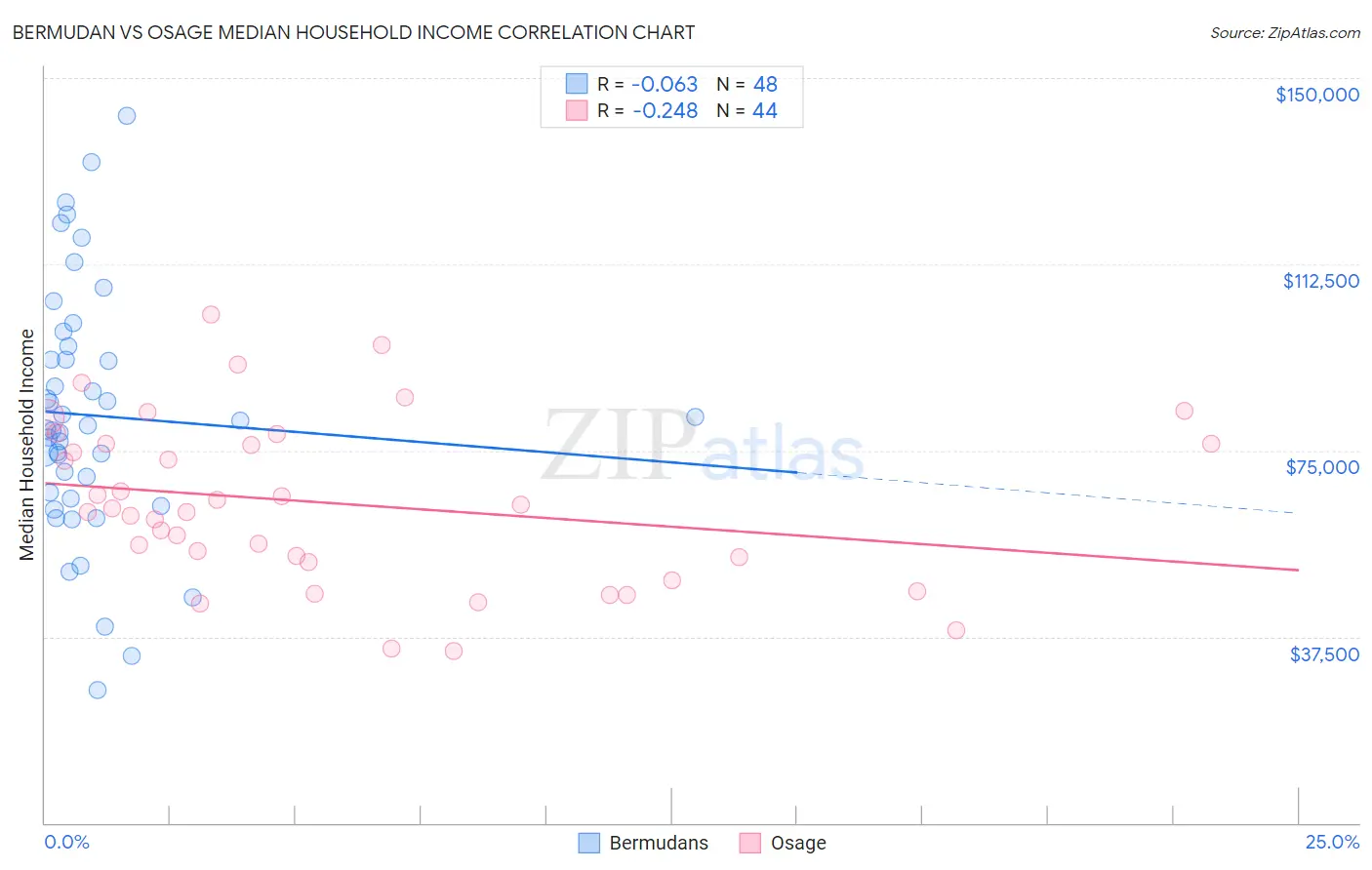 Bermudan vs Osage Median Household Income