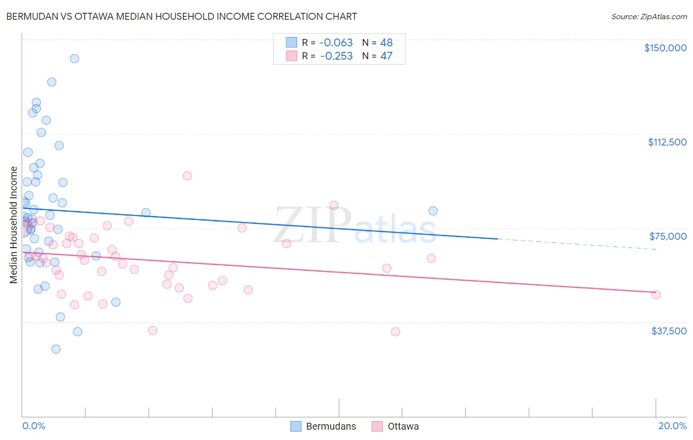 Bermudan vs Ottawa Median Household Income