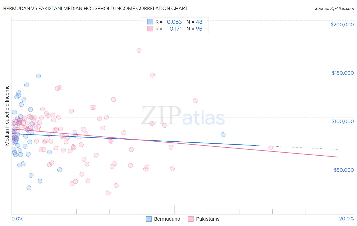 Bermudan vs Pakistani Median Household Income