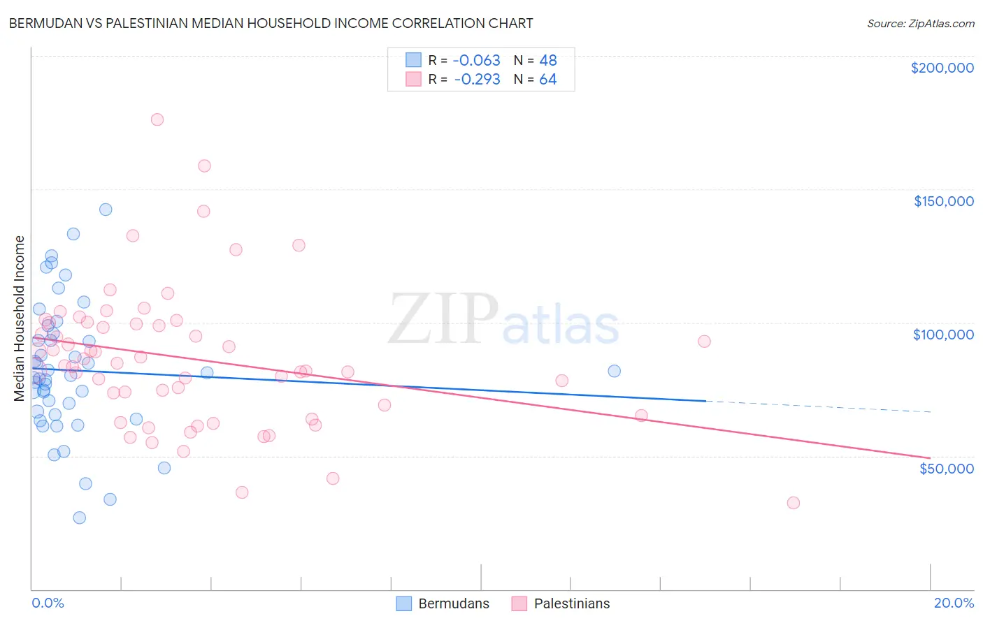 Bermudan vs Palestinian Median Household Income