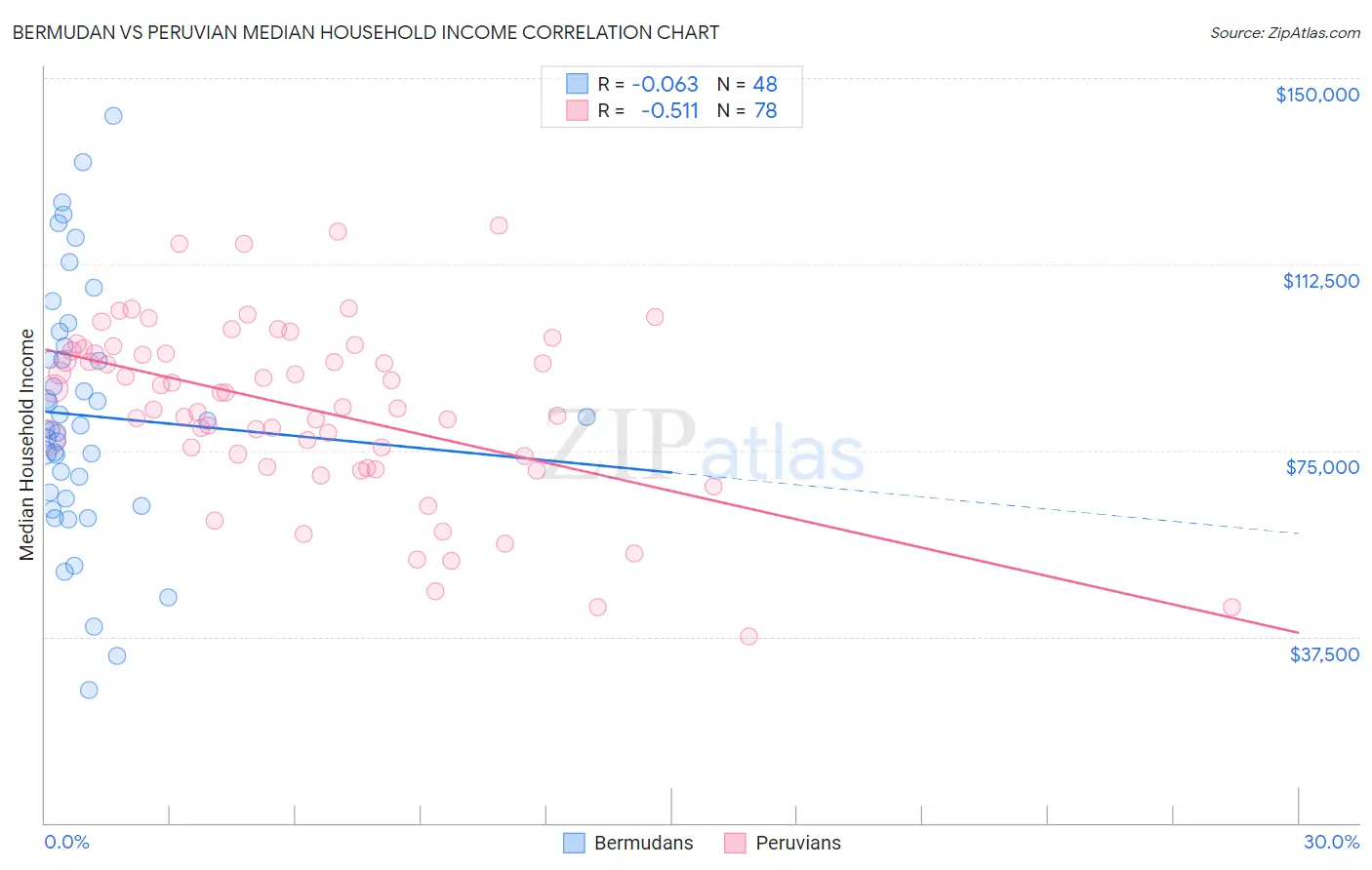 Bermudan vs Peruvian Median Household Income