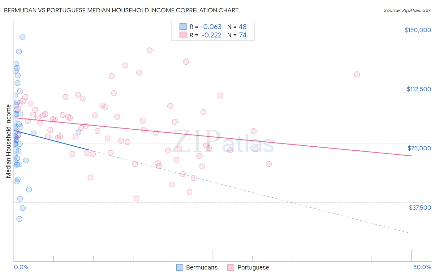 Bermudan vs Portuguese Median Household Income
