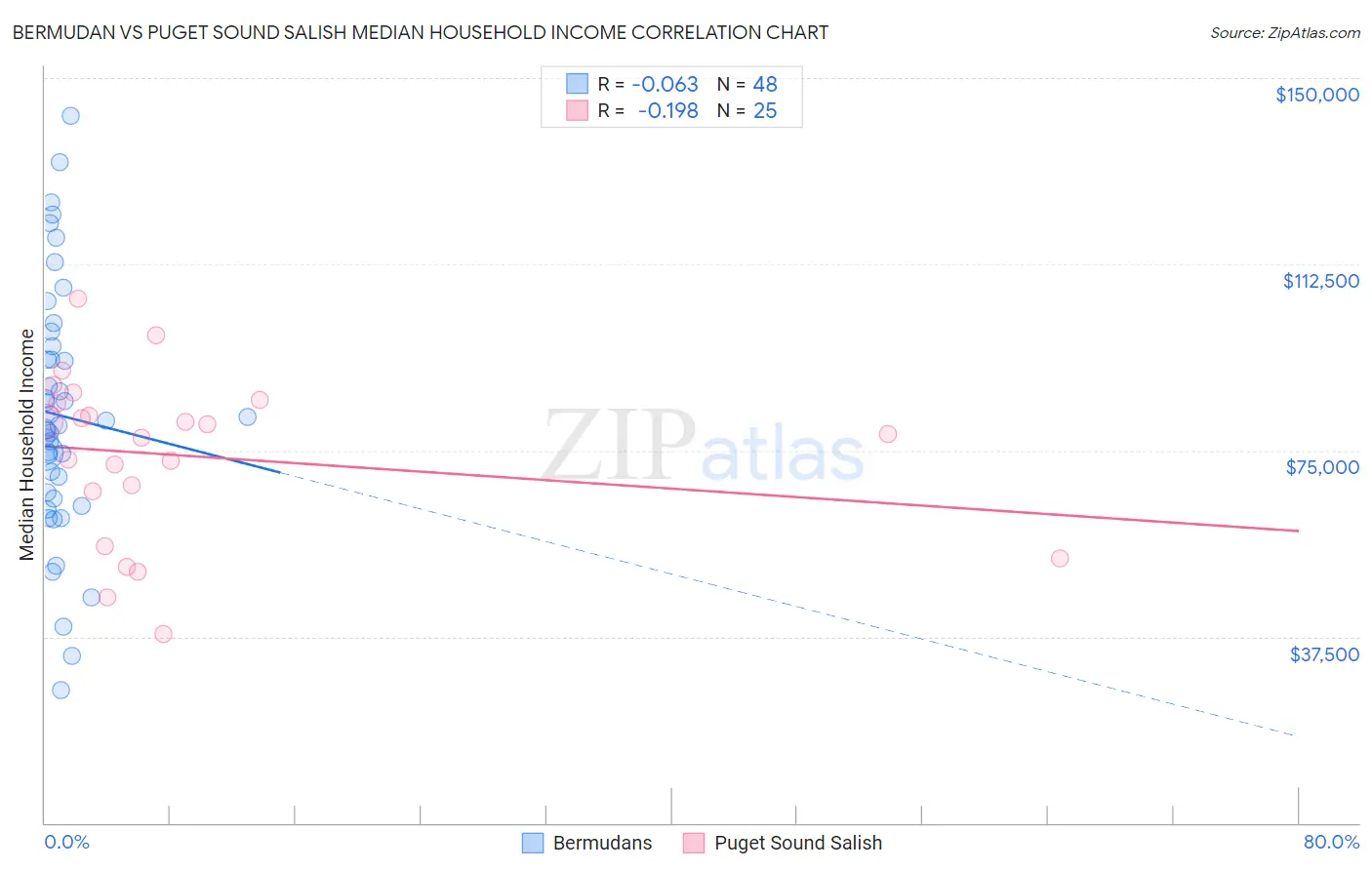 Bermudan vs Puget Sound Salish Median Household Income