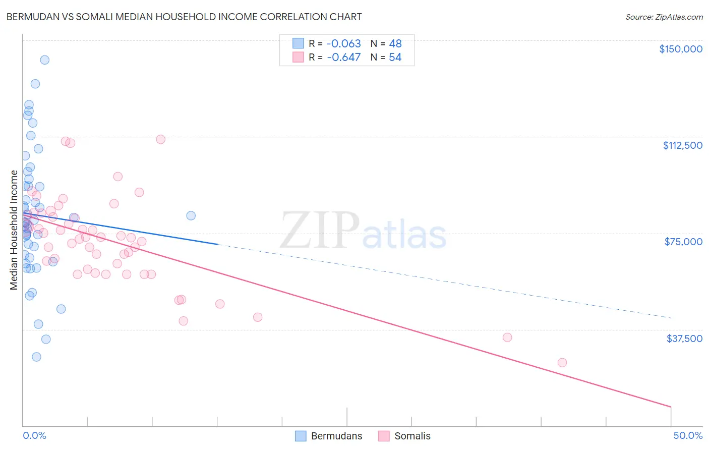 Bermudan vs Somali Median Household Income