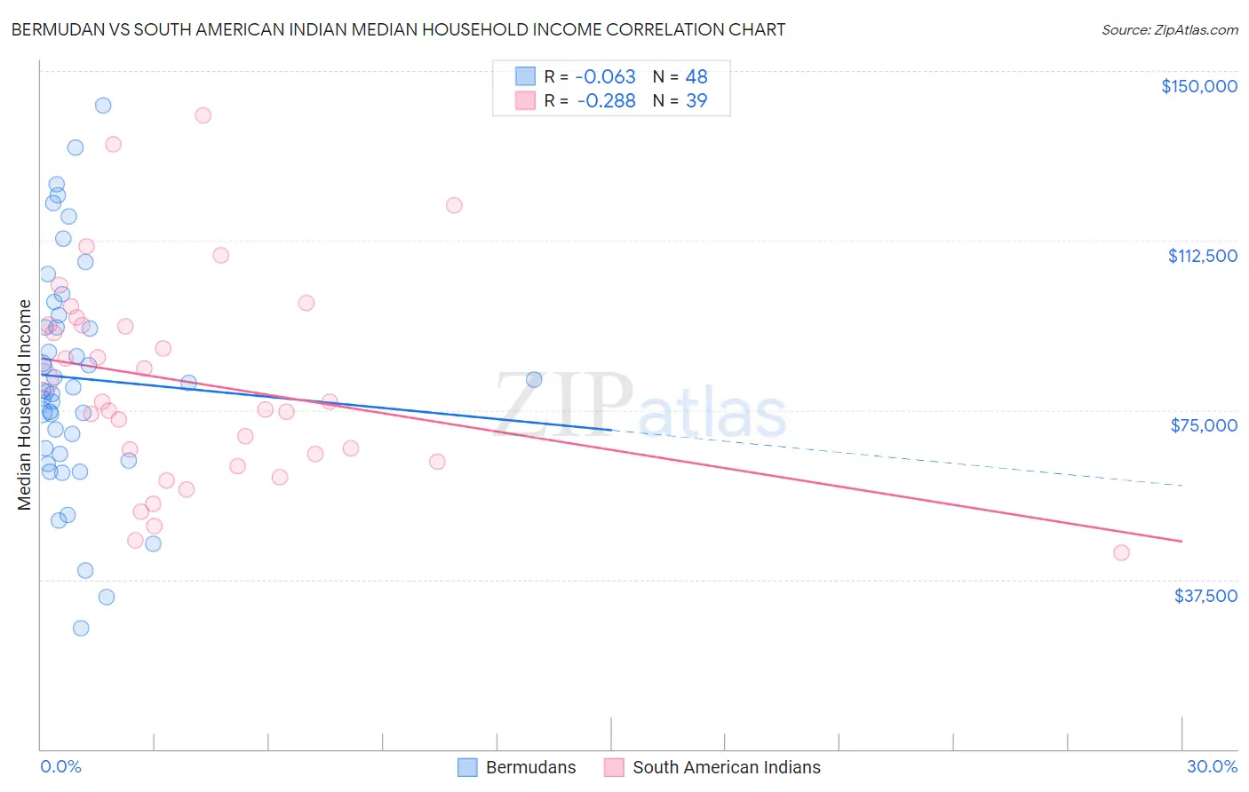 Bermudan vs South American Indian Median Household Income