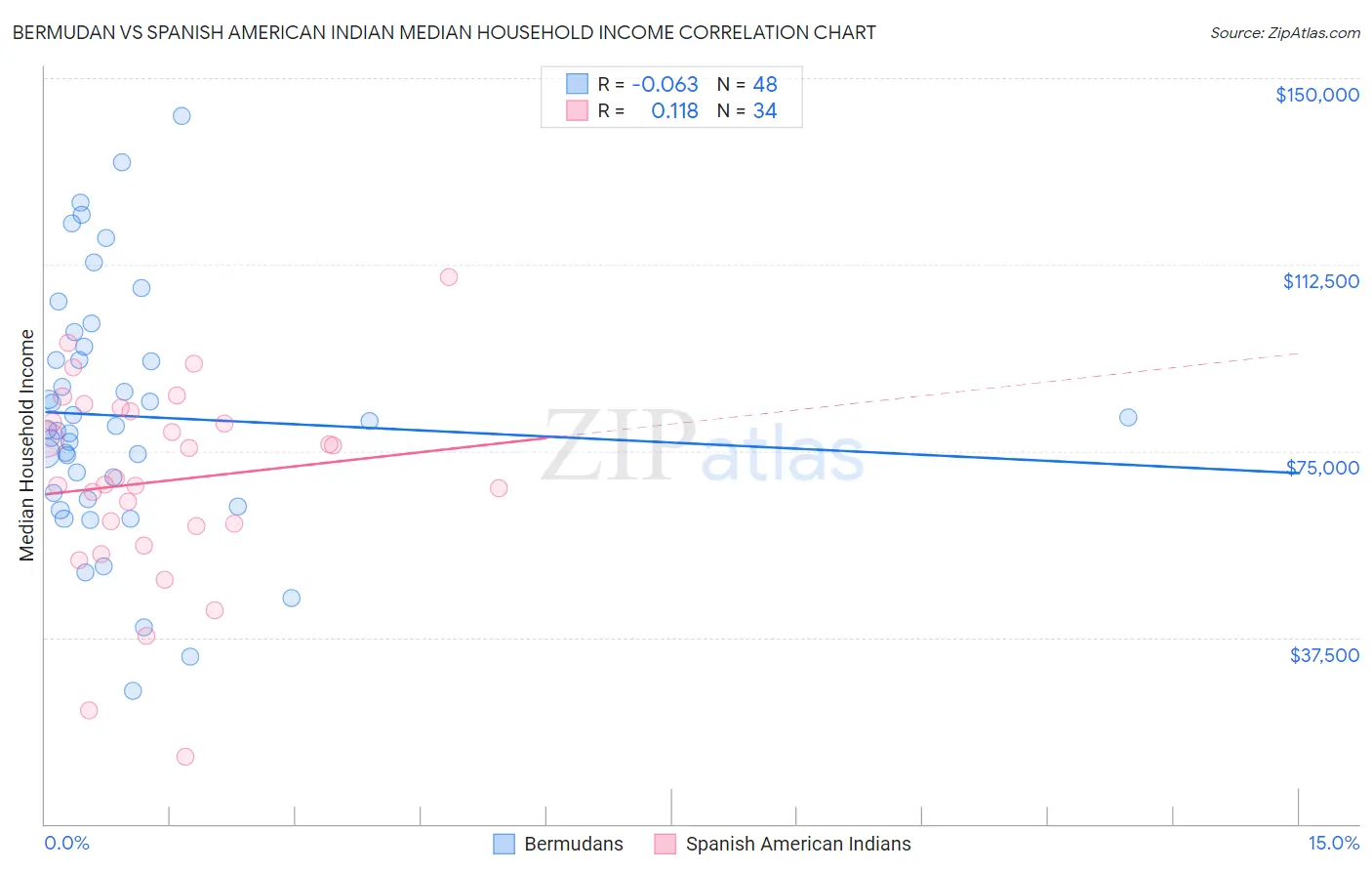 Bermudan vs Spanish American Indian Median Household Income
