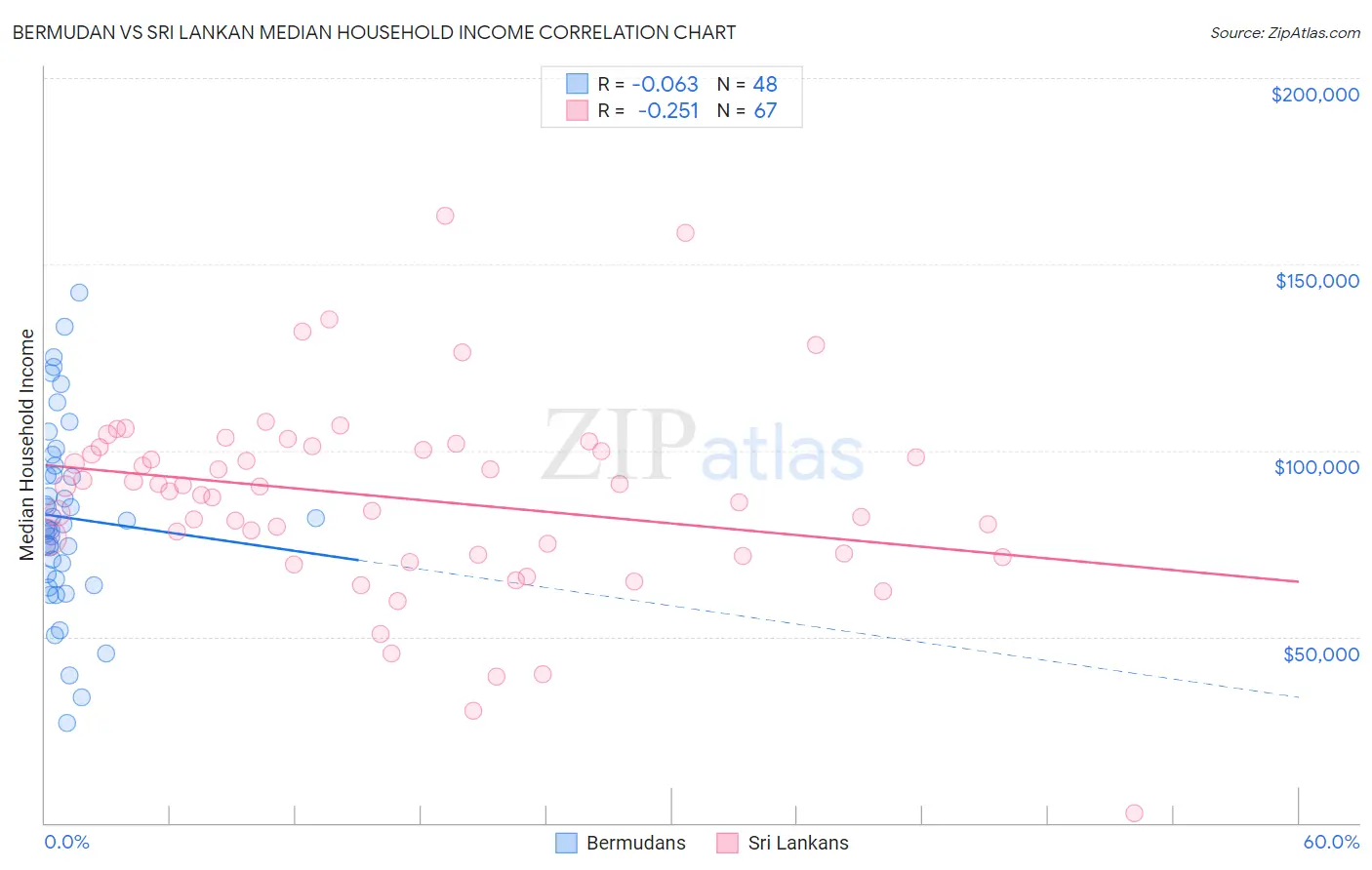 Bermudan vs Sri Lankan Median Household Income