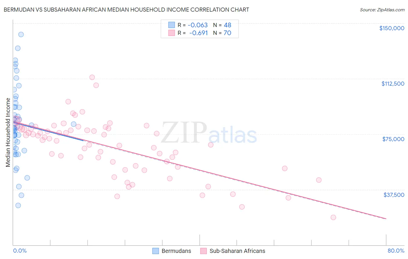 Bermudan vs Subsaharan African Median Household Income