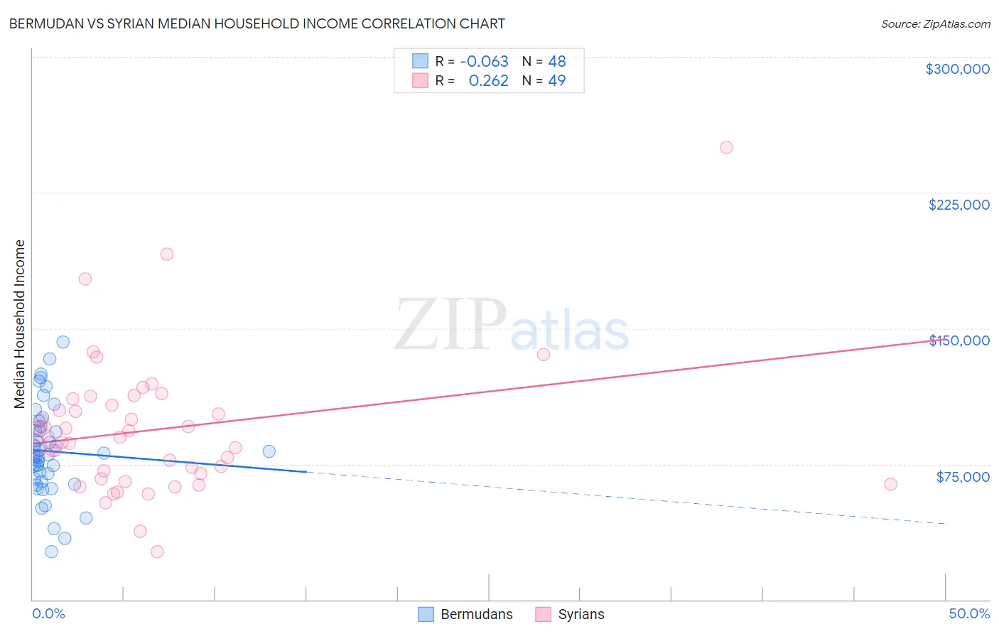 Bermudan vs Syrian Median Household Income