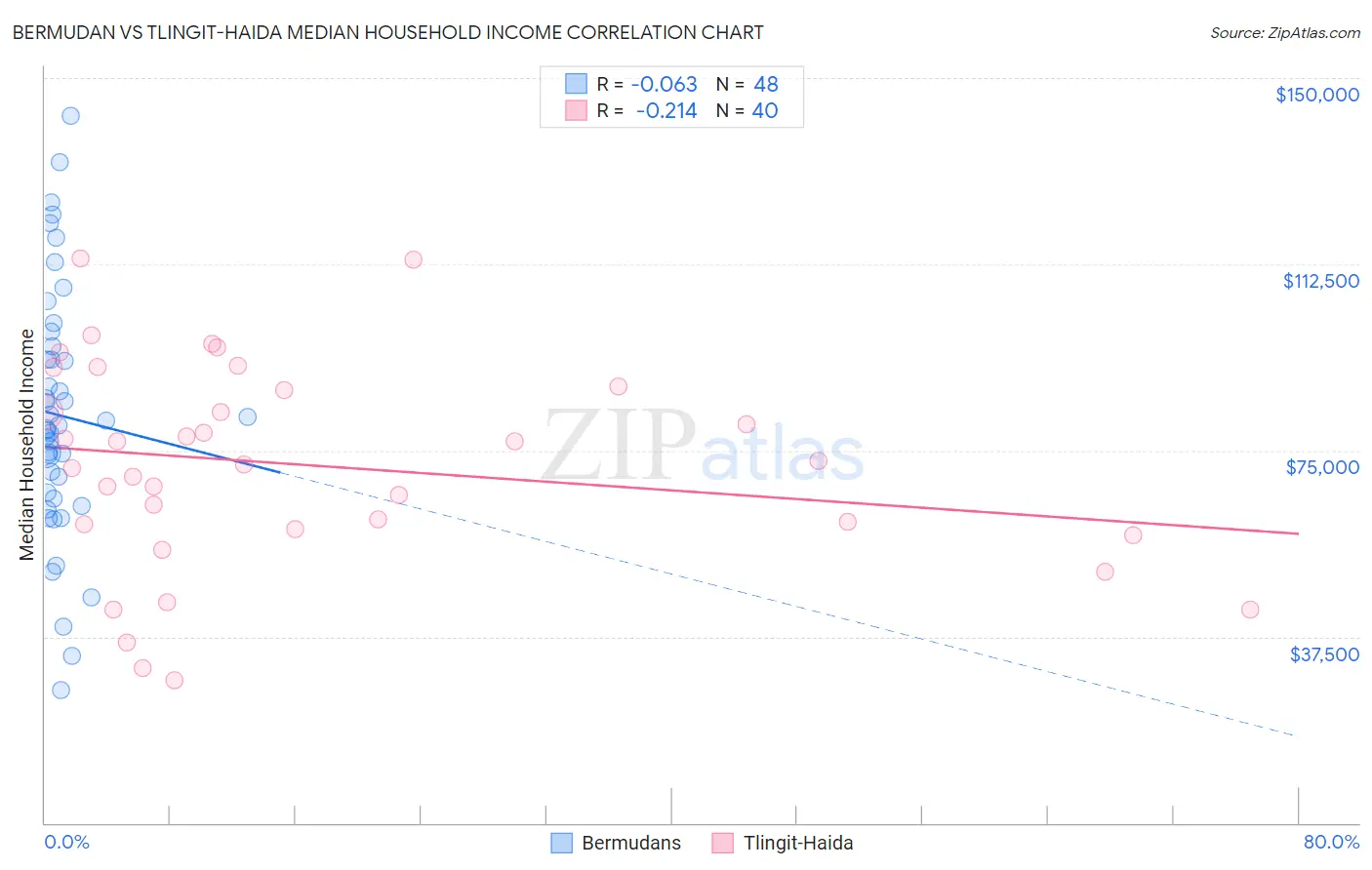 Bermudan vs Tlingit-Haida Median Household Income