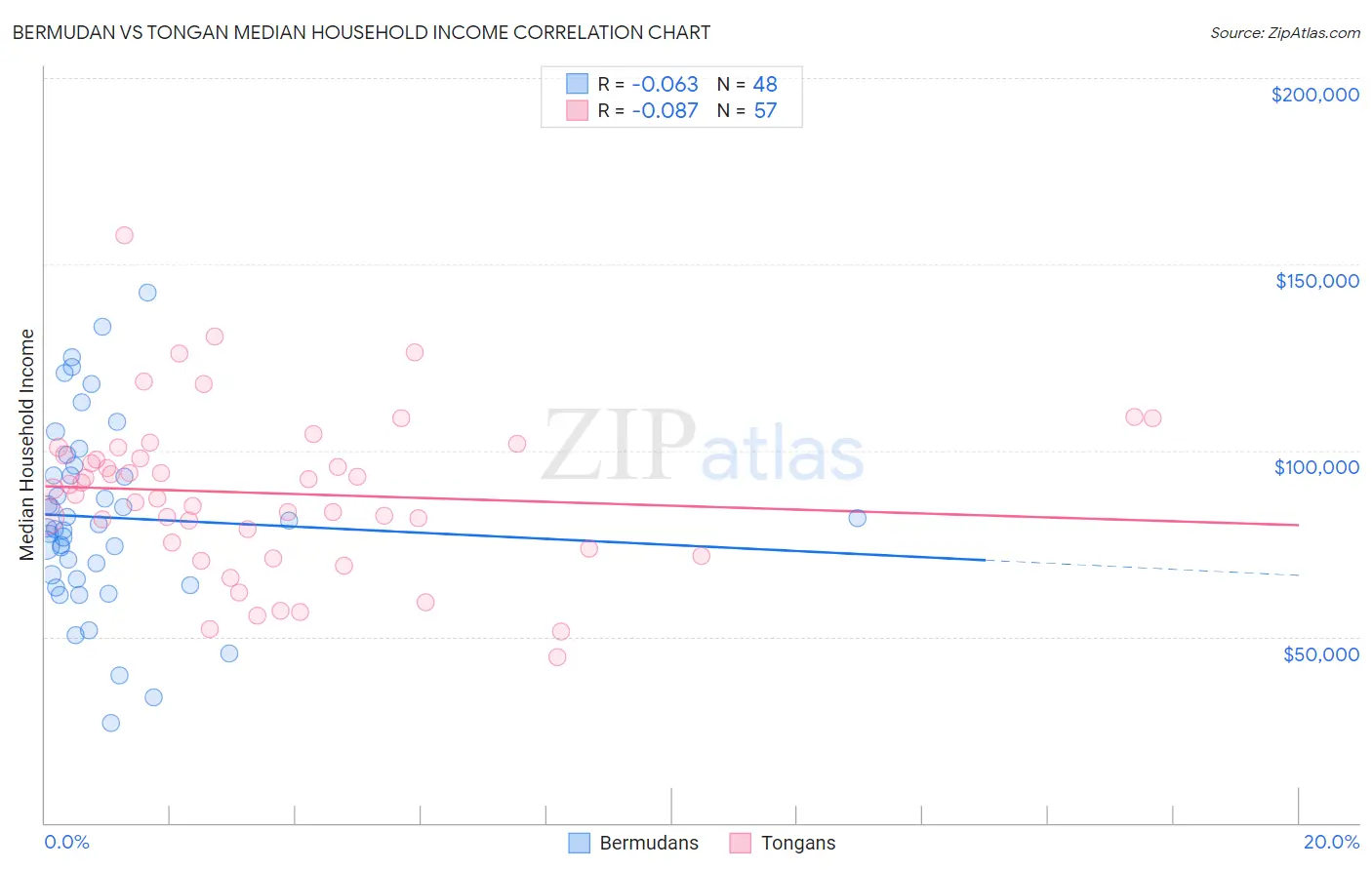 Bermudan vs Tongan Median Household Income