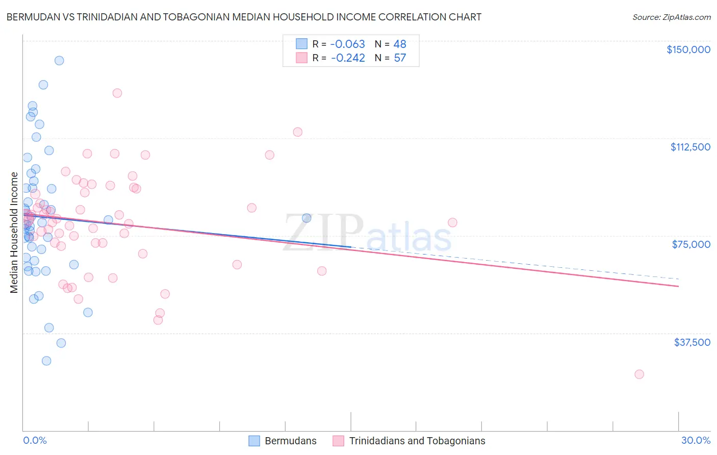 Bermudan vs Trinidadian and Tobagonian Median Household Income