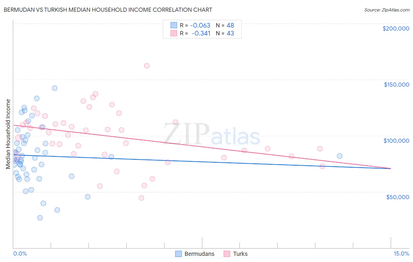 Bermudan vs Turkish Median Household Income