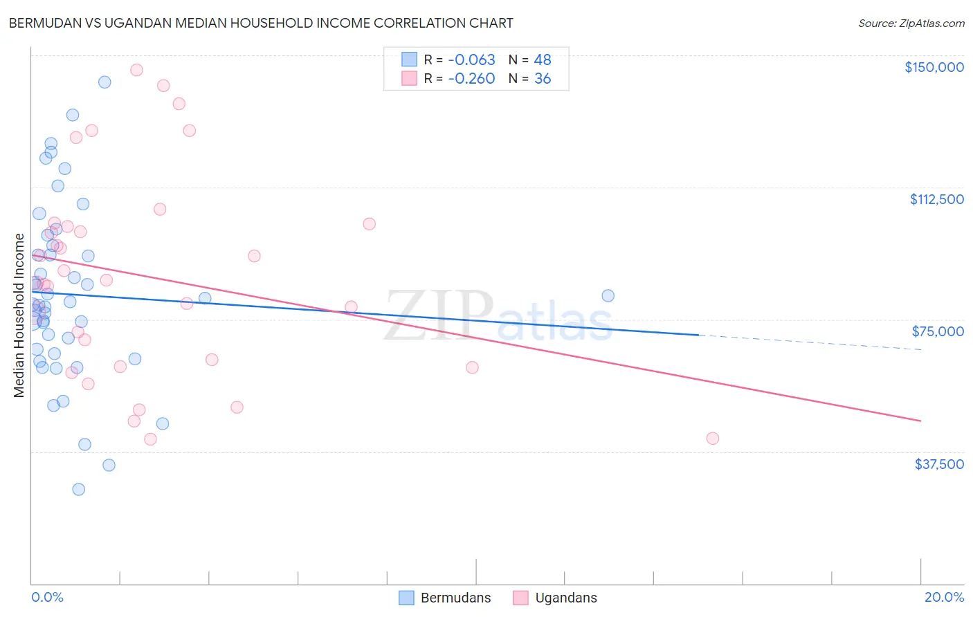 Bermudan vs Ugandan Median Household Income