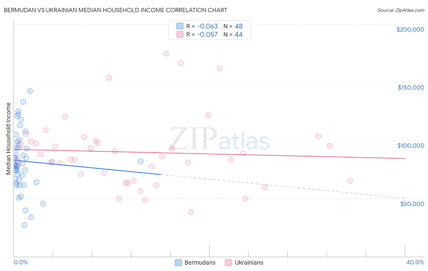 Bermudan vs Ukrainian Median Household Income