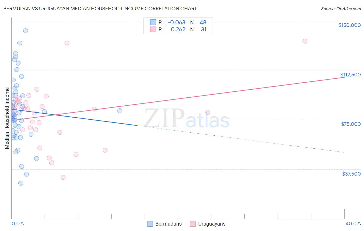 Bermudan vs Uruguayan Median Household Income