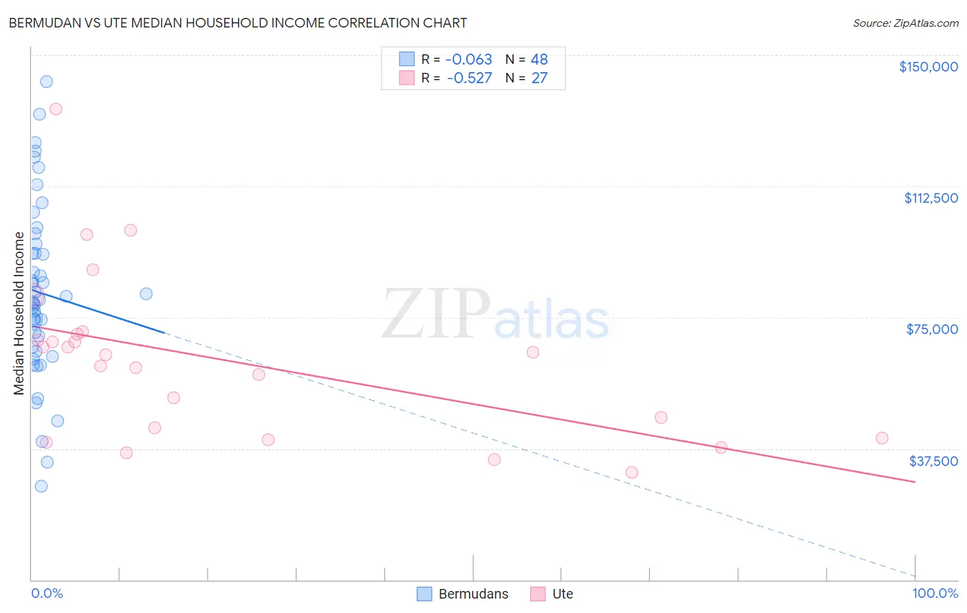 Bermudan vs Ute Median Household Income
