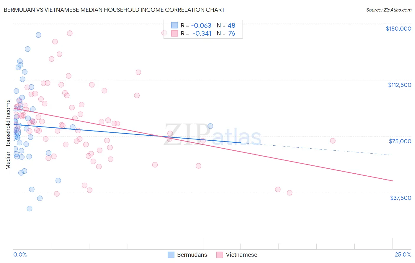 Bermudan vs Vietnamese Median Household Income