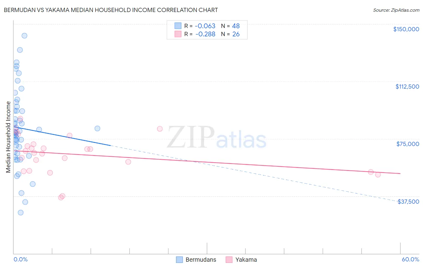 Bermudan vs Yakama Median Household Income