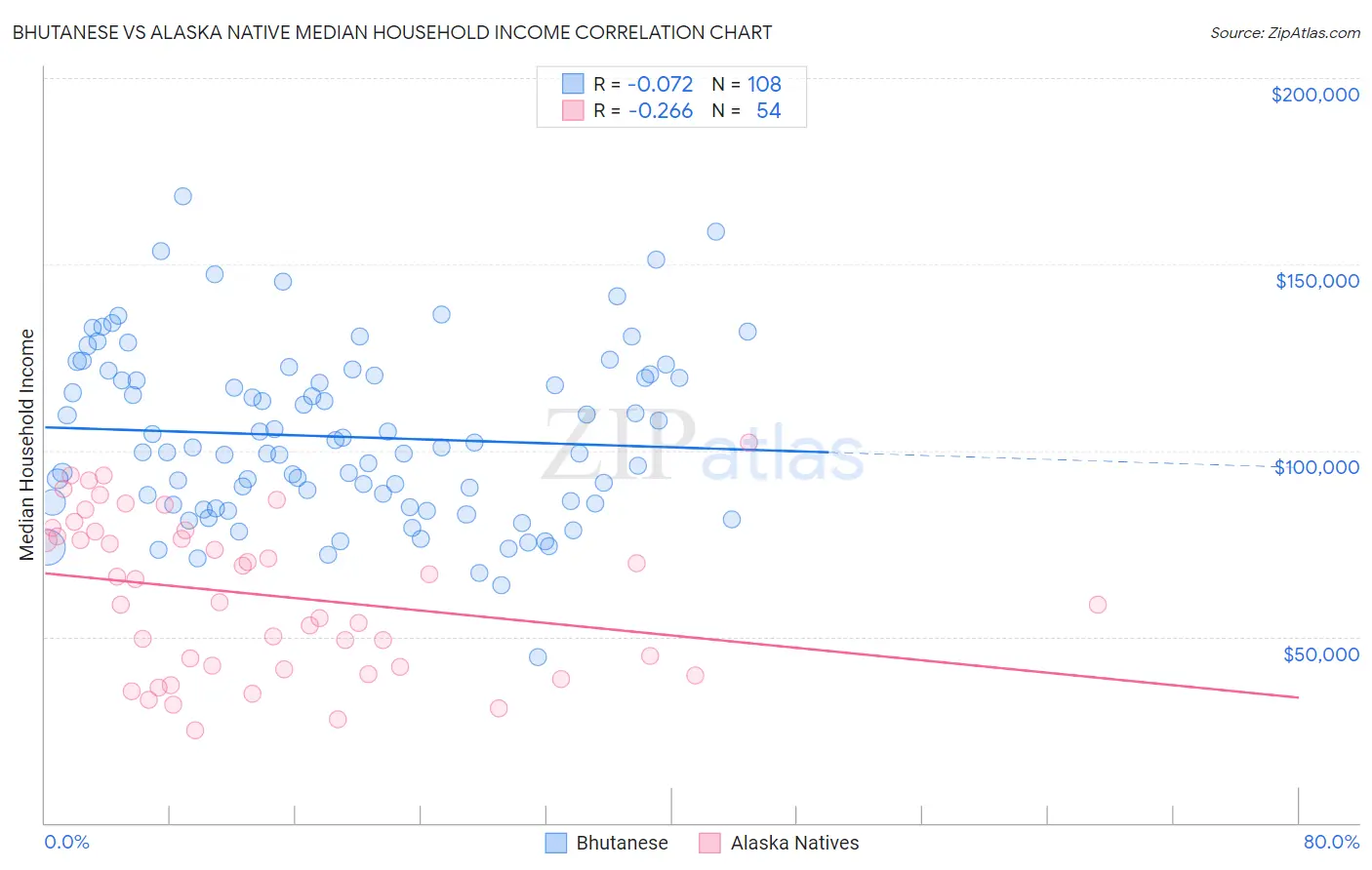 Bhutanese vs Alaska Native Median Household Income