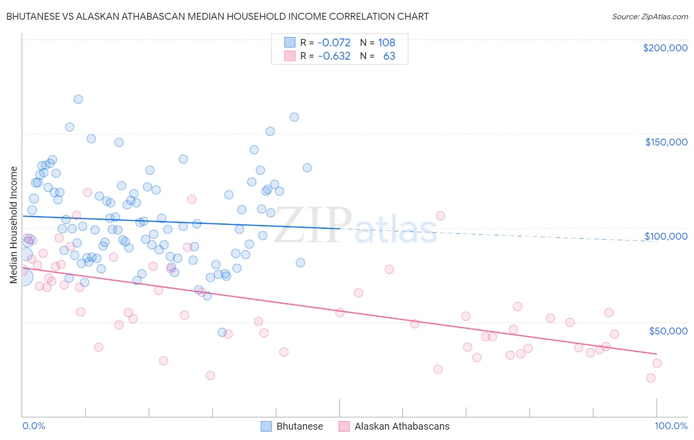 Bhutanese vs Alaskan Athabascan Median Household Income