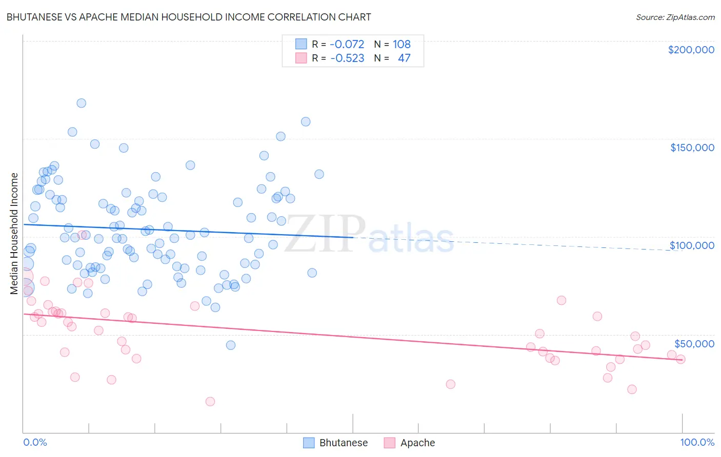 Bhutanese vs Apache Median Household Income