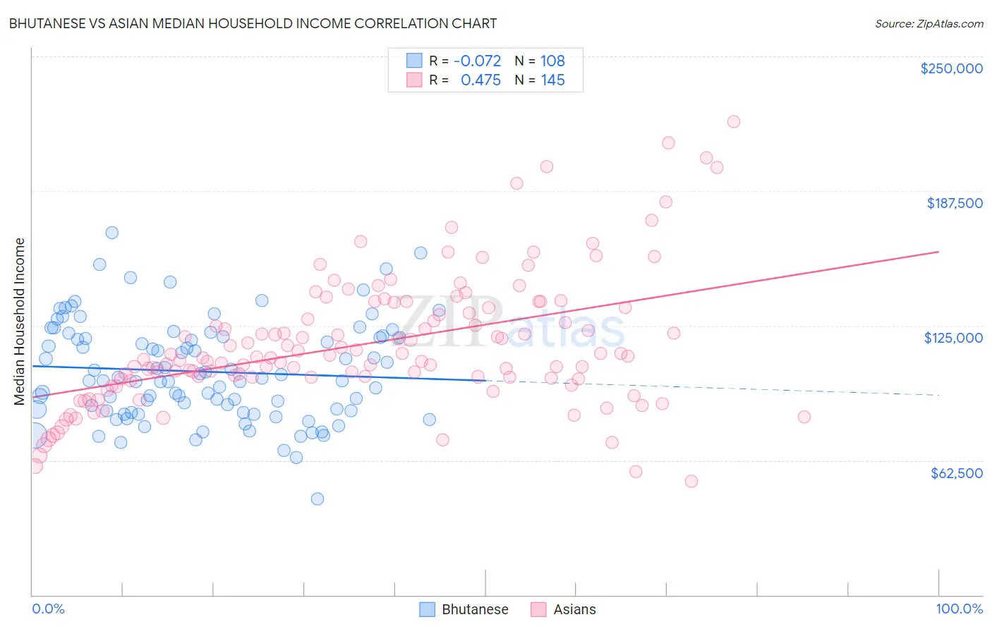 Bhutanese vs Asian Median Household Income