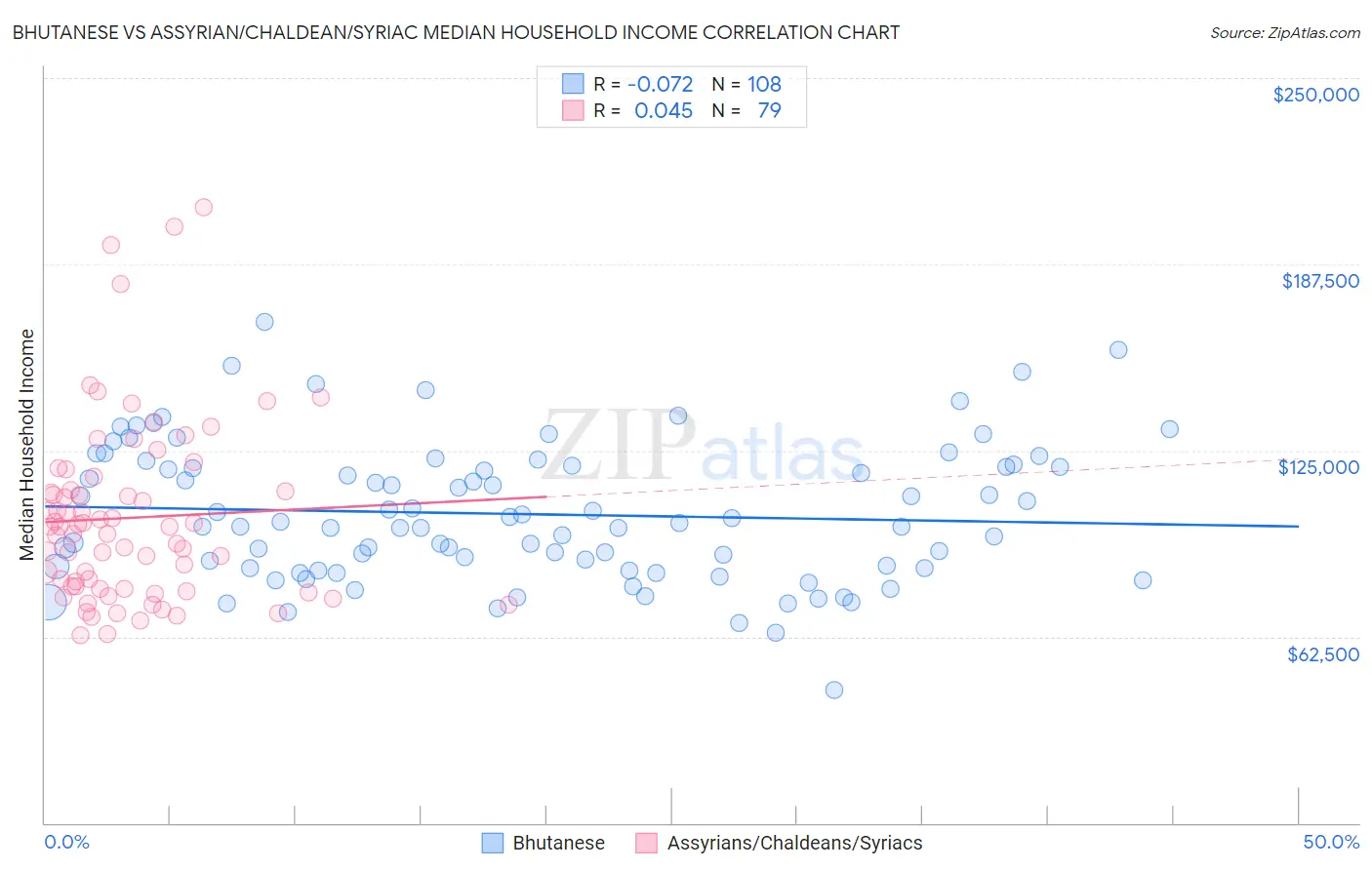 Bhutanese vs Assyrian/Chaldean/Syriac Median Household Income