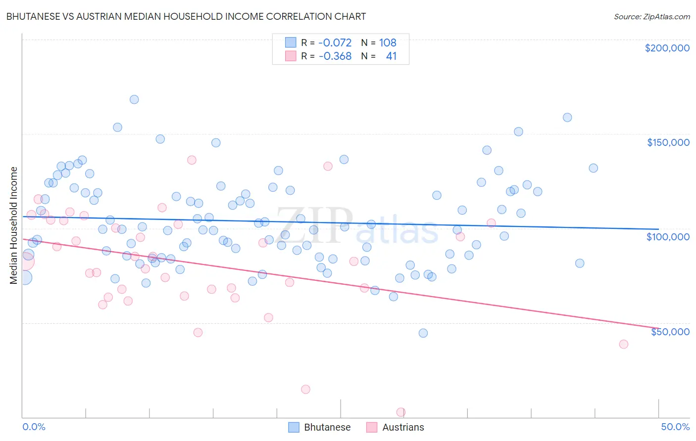 Bhutanese vs Austrian Median Household Income