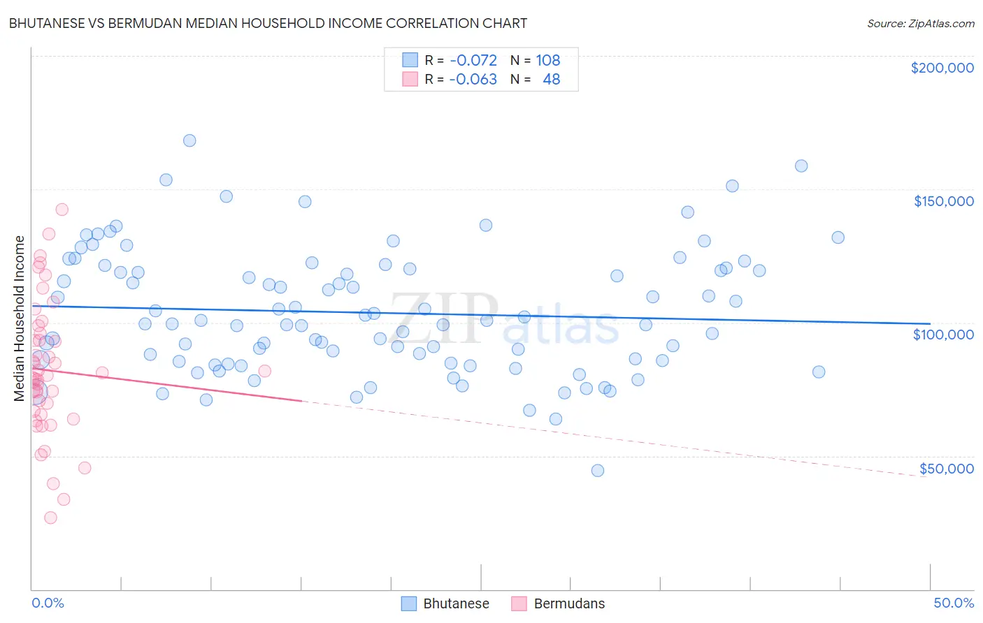Bhutanese vs Bermudan Median Household Income