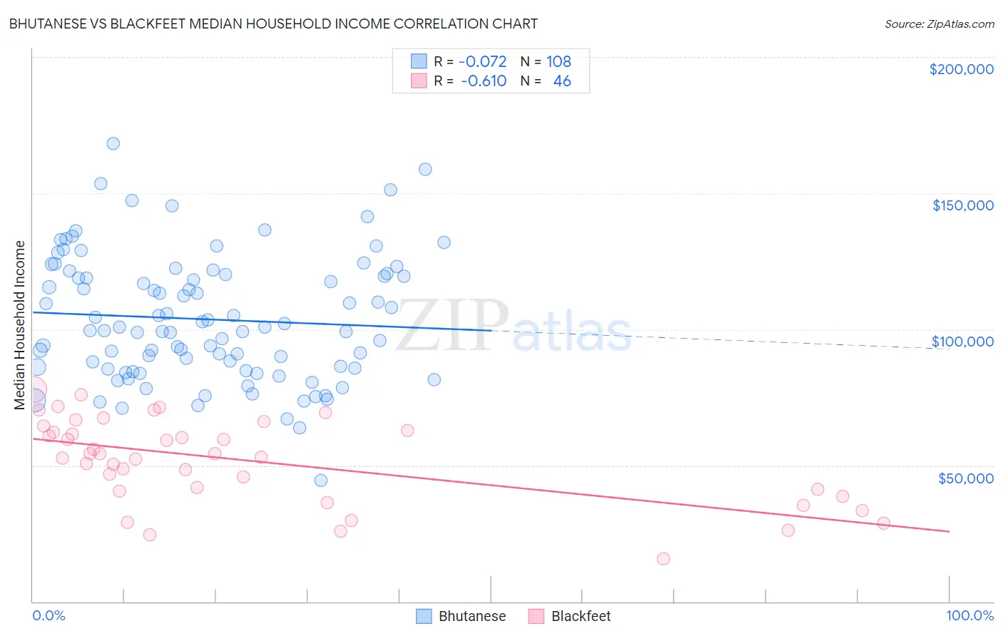 Bhutanese vs Blackfeet Median Household Income