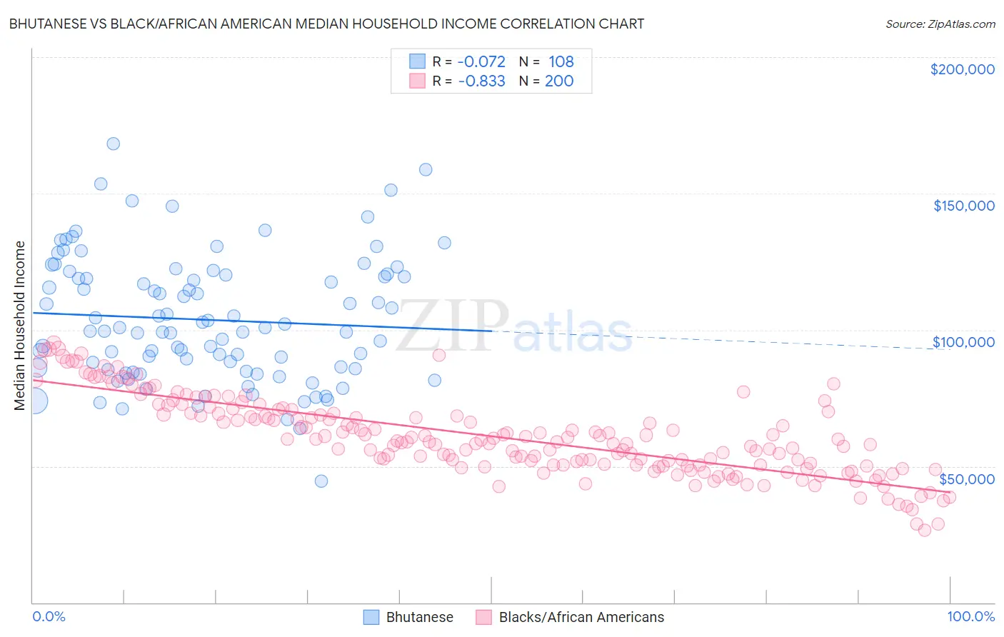 Bhutanese vs Black/African American Median Household Income