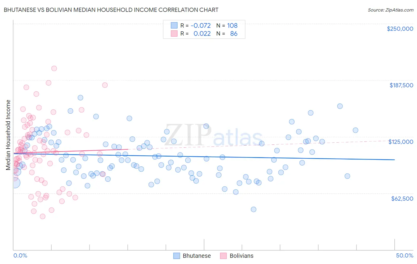 Bhutanese vs Bolivian Median Household Income