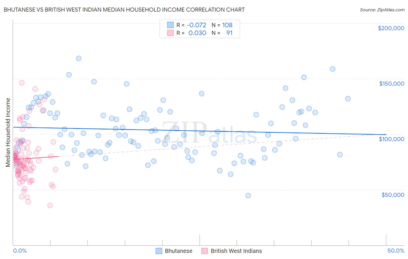 Bhutanese vs British West Indian Median Household Income