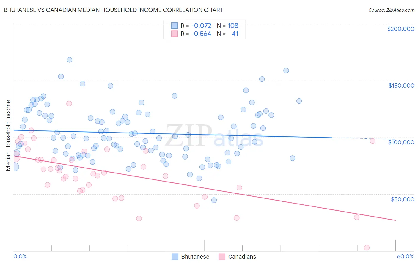 Bhutanese vs Canadian Median Household Income