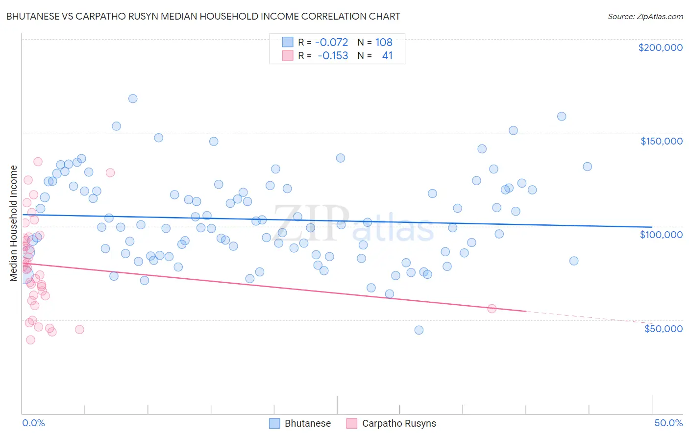 Bhutanese vs Carpatho Rusyn Median Household Income