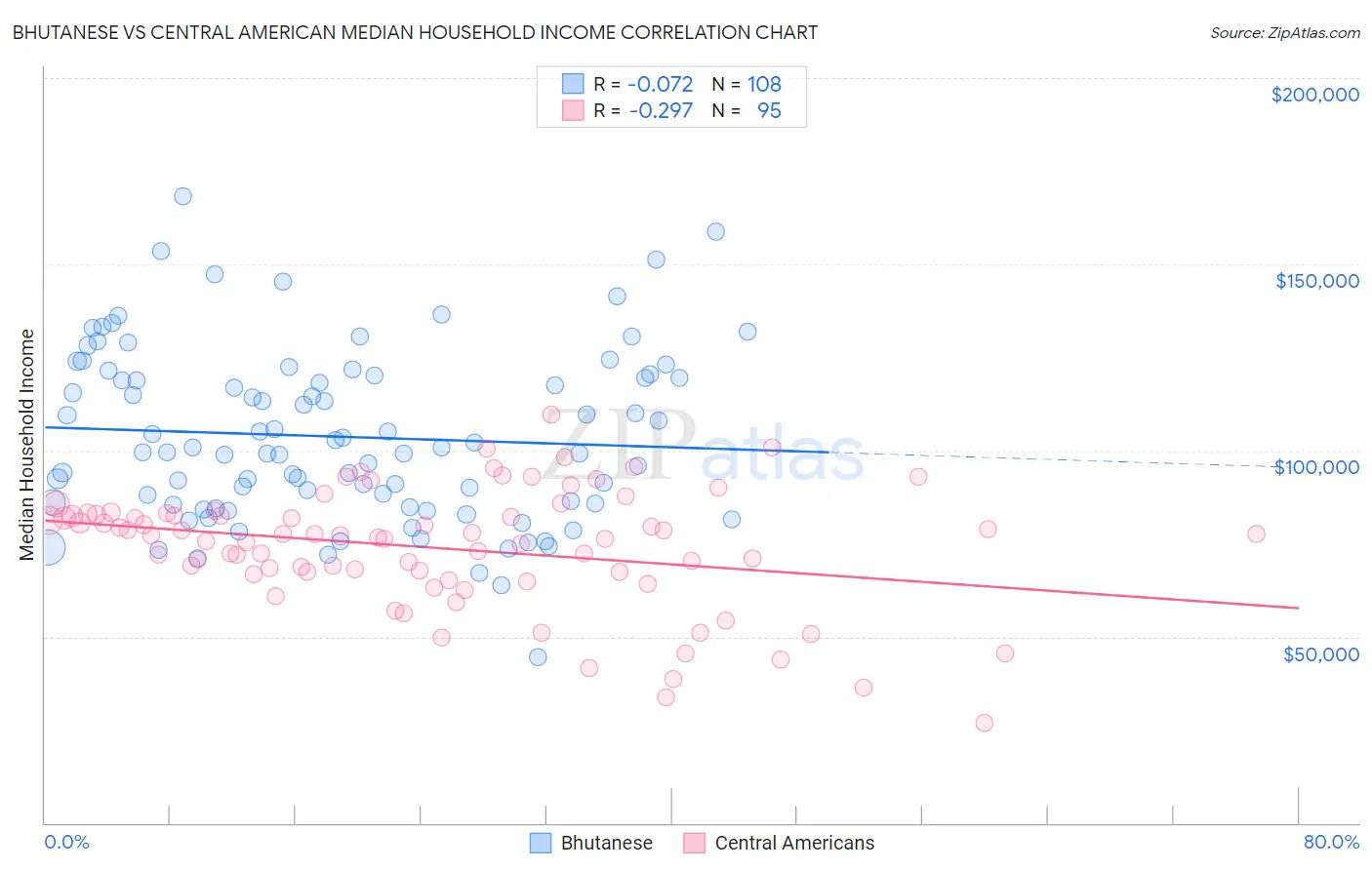 Bhutanese vs Central American Median Household Income