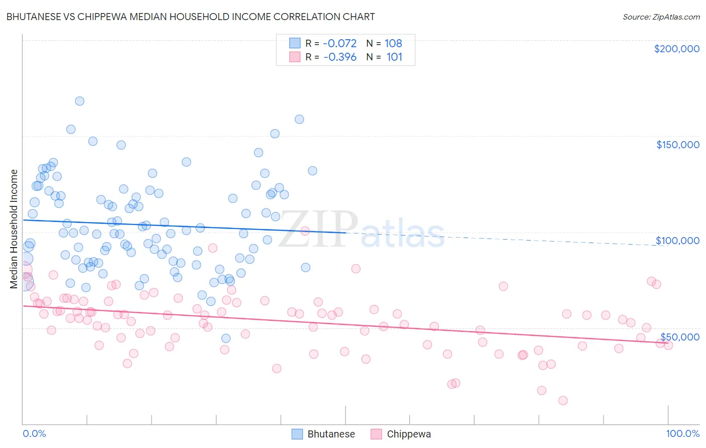 Bhutanese vs Chippewa Median Household Income