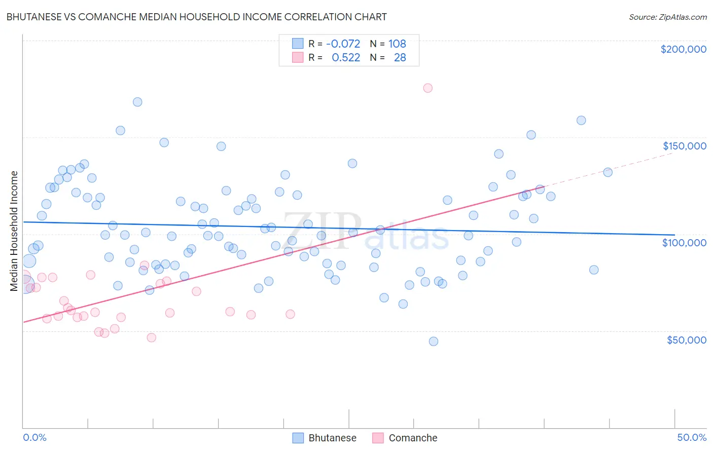 Bhutanese vs Comanche Median Household Income